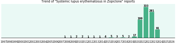 Could Zopiclone cause Systemic lupus erythematosus? Could Zopiclone cause Systemic lupus erythematosus?